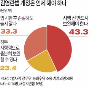 국회의원 절반 "김영란법 위헌성에 공감"