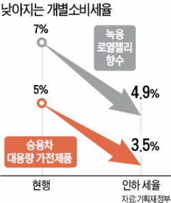 쏘나타 47만·에쿠스 204만원 싸진다