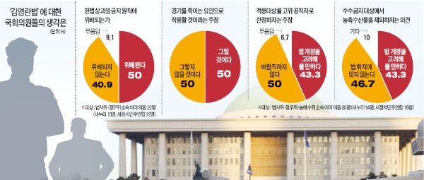 국회의원 절반 "김영란법 위헌성에 공감"