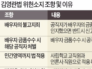 ['시한폭탄' 안고 가는 김영란법] "민간영역에 확대 적용…'과잉 금지 원칙' 위배"