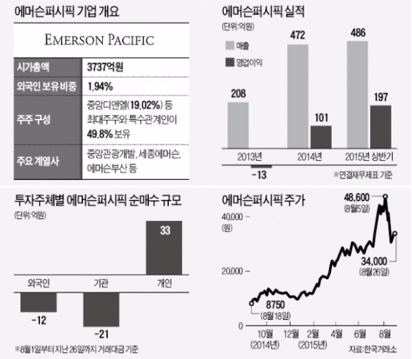 올 주가 178% 오른 에머슨퍼시픽…고령화 시대, 고급 리조트로 승부수