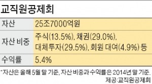 [마켓인사이트] "기금 늘면 운용인력도 확충"…교직원공제회, 연동제 추진