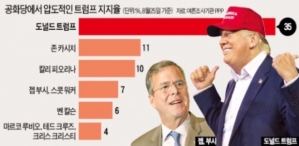 지지율 35% vs 7%…더 거세진 '트럼프 돌풍'