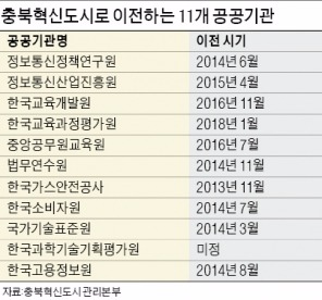 [충북혁신도시] 진천·음성에 11개 공공기관…'IT+BT' 융합도시로 거듭난다