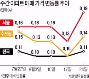 가을 이사철 앞두고 집값 상승폭도 커져