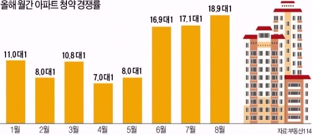 금융시장 요란하게 출렁일 때, 대치동 50 대 1…아파트 청약은 꿋꿋했다