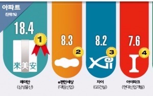 요즘 분양 뜸한 '아파트 1위 래미안'…현대·GS·대림 "이틈에 1위 꺾자" 물량공세