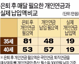 취약한 노후대비…"개인연금 필요금액의 30%만 준비"