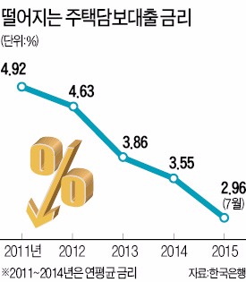 넘치는 유동성…은행 예금금리 사상최저