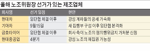 노조-노조 강성경쟁에 기업들 '골병'