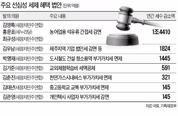 총선 앞둔 국회, 21조원 비과세·감면 추진