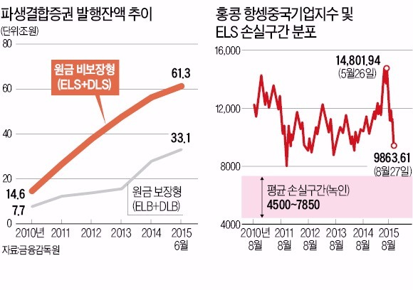 홍콩지수 연계 ELS '경고등'…과열 땐 발행 제한