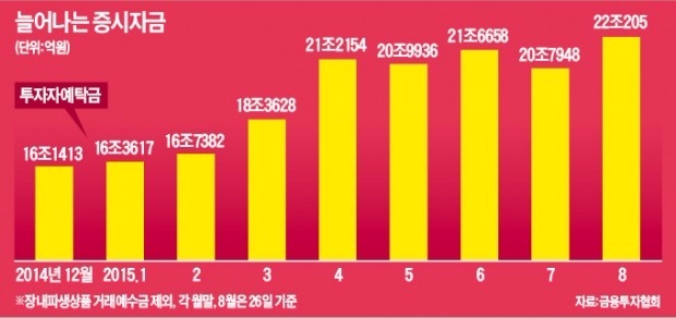 고객예탁금, 보름 만에 2조 돌파…저가매수 대기 자금 100조원