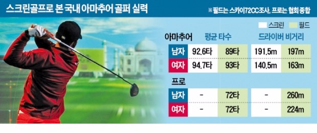 "아마 골퍼가 드라이버 200m 치면 거리 좀 나는 편"