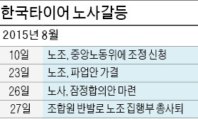 한국타이어 노조, 노사합의 일방 파기