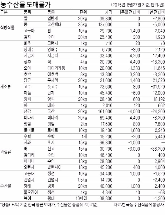 한우 가격, 작년보다 20% 올라