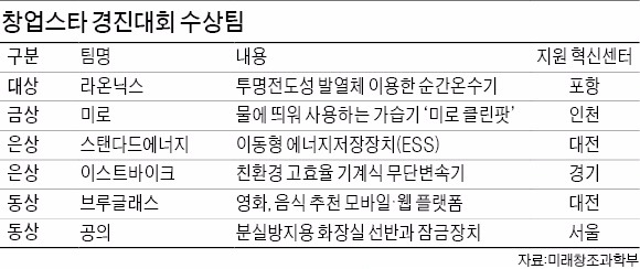 기술창업 성과 한 자리에…창조경제혁신센터 페스티벌 개막