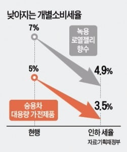 [강현철의 시사경제 뽀개기] '소비 진작 위해 개별소비세 인하…승용차·가전제품 값 싸진다' 등