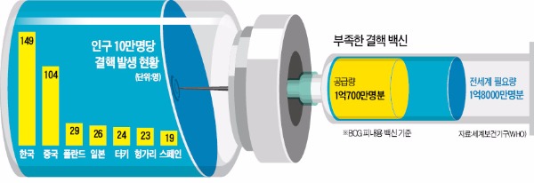 또 찾아온 '백신 대란'…결핵 백신 동나 접종 일시 중단