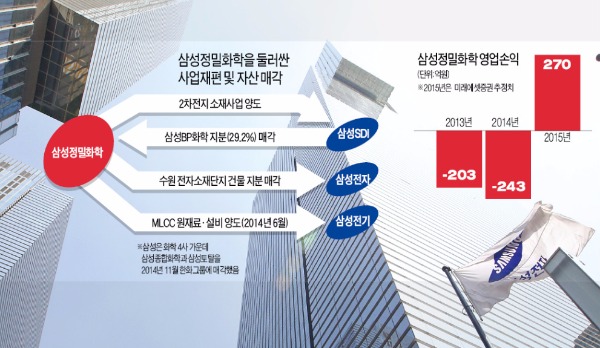 삼성, 화학사업 구조재편…정밀화학, SDI에 2차전지 소재 매각