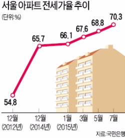 [꺾이지 않는 전셋값] "전세가격 상승행진 내년까지 이어진다"