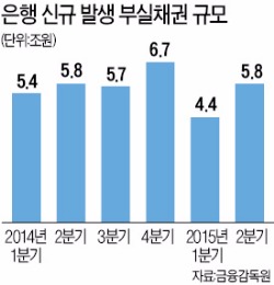 조선·건설업종 경영 악화에 은행 신규 부실채권 5조8000억