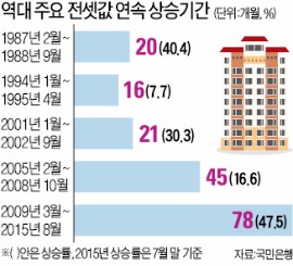 꺾이지 않는 전셋값…6년6개월째 상승 중