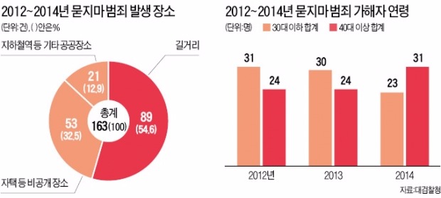 길거리…공원…'묻지마 범죄' 68%가 공개장소