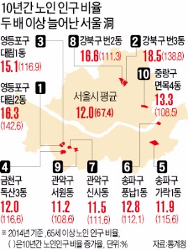 서울 변두리가 늙어간다