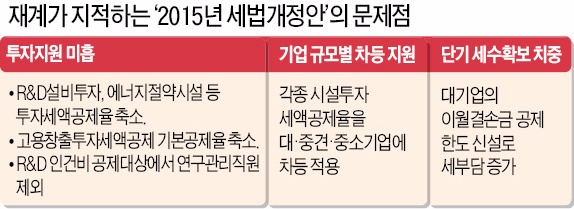 [내년 기업 세부담 더 늘어난다] "인상 없다더니 슬금슬금 기업 세부담 늘려…3년간 6조3500억 증가"