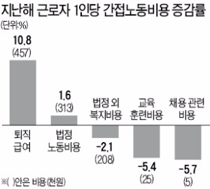 퇴직금 늘어난 기업들, 채용·교육훈련비 줄였다