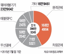 전기·가스 원격 검침 등 IoT 기기 400만대 육박