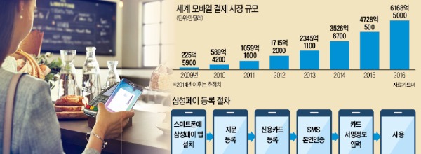 열흘간 20만장 등록…삼성페이 '인기몰이'