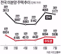 미분양 주택, 다시 줄었다