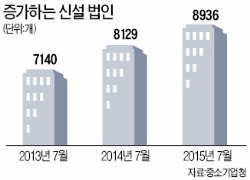창업 열풍…7월 신설법인 9000개 육박 '사상 최다'