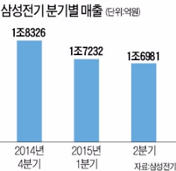 삼성전기, 11년 만에 영업 시스템 '대수술'