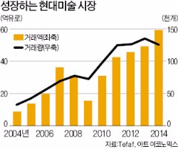 현대미술 작품 사들이는 기업들 '제2의 메디치가' 꿈꾼다