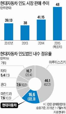 현대차 크레타 열풍, 인도시장 강타…SUV 판매 1위 질주