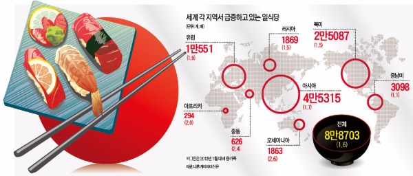 세계로 뻗어가는 일식…국내서도 찬밥신세 한식