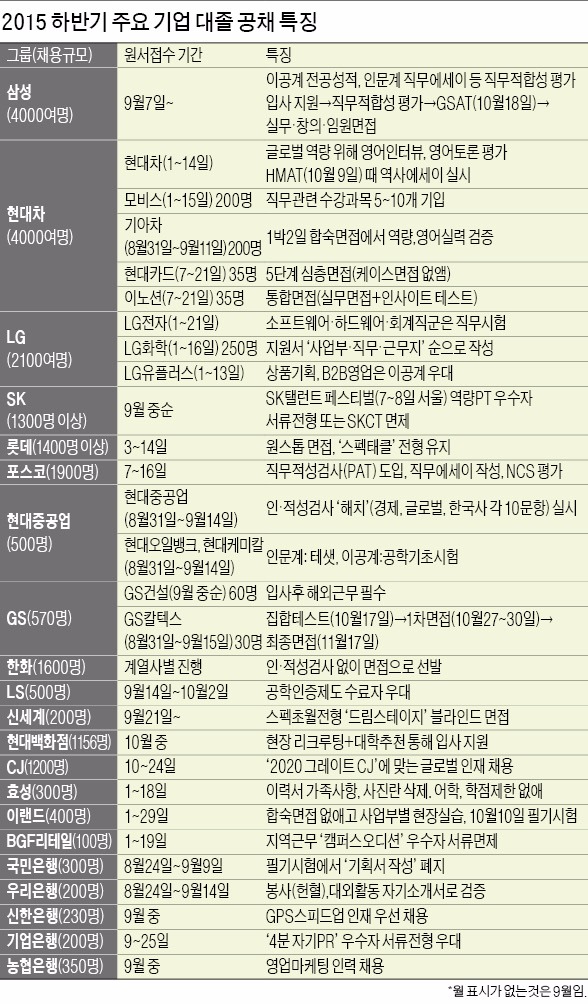 [진화하는 기업 채용방식] 역할극 면접·직무에세이·현장 테스트…기업, 일 잘할 인재 뽑는다