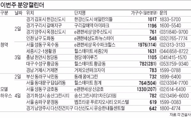 '가을 분양 대전' 개막…구리·김포 등 1만7000가구