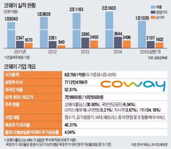 정수기 렌털 1위 코웨이, 고배당 매력 부각