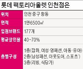 "아울렛보다 40% 더 쌉니다"…인천 '팩토리아울렛', 100일 만에 20만명 끌어모아