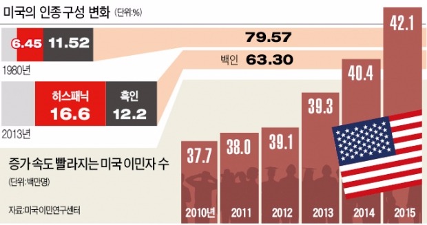 [글로벌 이슈 리포트] 이민정책 놓고 갈라진 미국…'세계 최대 멜팅폿'이 식어간다