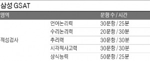 [JOB아라! 2015 하반기 공채] 삼성, 직무평가 통과해야 GSAT 응시…추리·이해력 평가