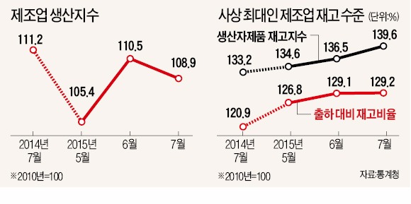 기업 생산 줄었는데 재고는 더 쌓였다