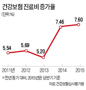 급증하는 건강보험 진료비