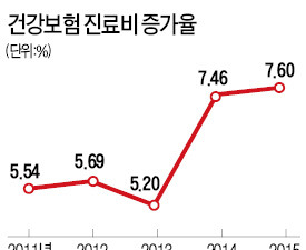 급증하는 건강보험 진료비