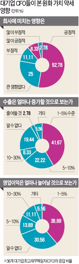 [CFO들의 환율 전망] 예상보다 100원 이상 오른 환율…10원 오르면 자동차 수출 3318억↑