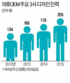 주문 받은대로 생산만 한다고요? 의류 OEM업체, 이젠 디자인을 팝니다